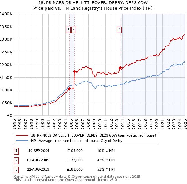18, PRINCES DRIVE, LITTLEOVER, DERBY, DE23 6DW: Price paid vs HM Land Registry's House Price Index