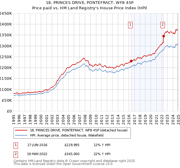 18, PRINCES DRIVE, PONTEFRACT, WF8 4SP: Price paid vs HM Land Registry's House Price Index