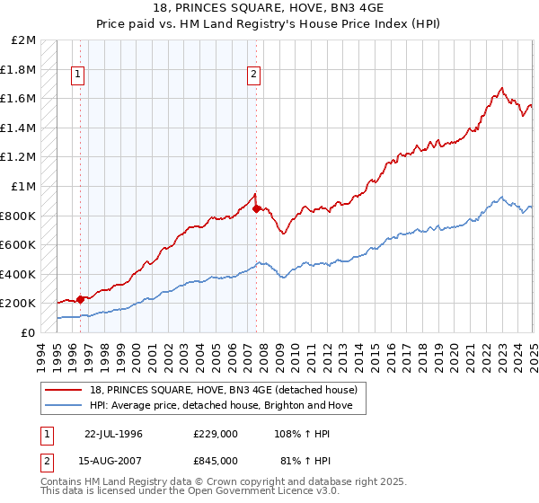 18, PRINCES SQUARE, HOVE, BN3 4GE: Price paid vs HM Land Registry's House Price Index