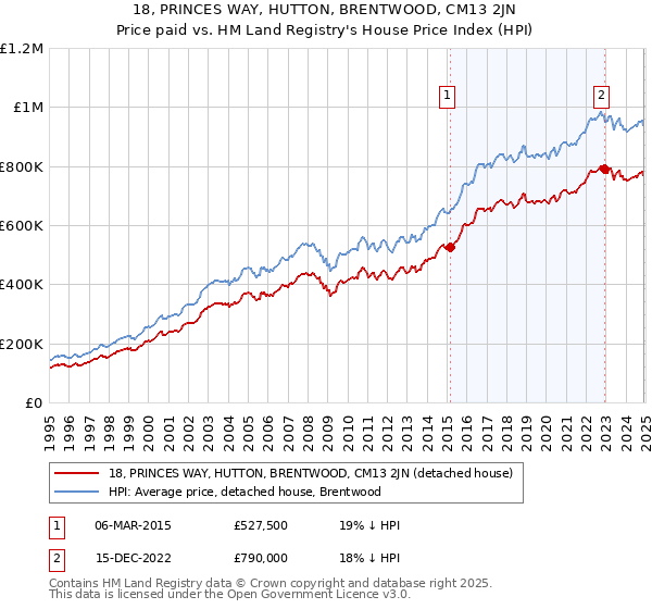 18, PRINCES WAY, HUTTON, BRENTWOOD, CM13 2JN: Price paid vs HM Land Registry's House Price Index