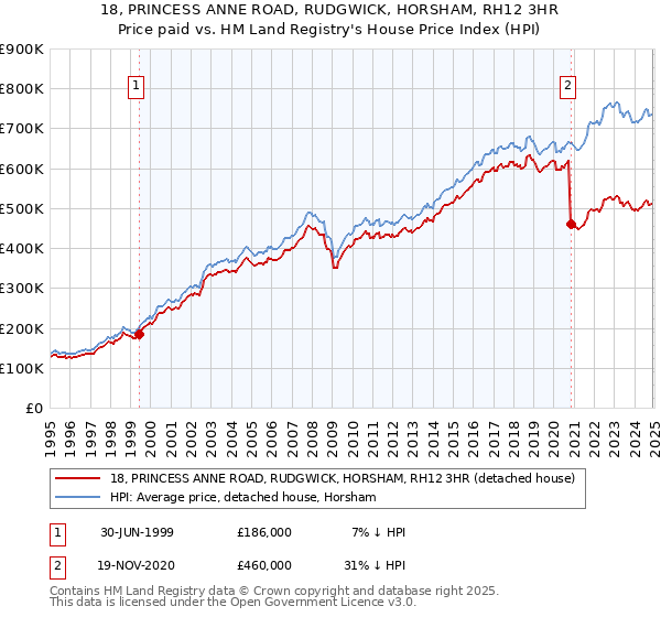 18, PRINCESS ANNE ROAD, RUDGWICK, HORSHAM, RH12 3HR: Price paid vs HM Land Registry's House Price Index