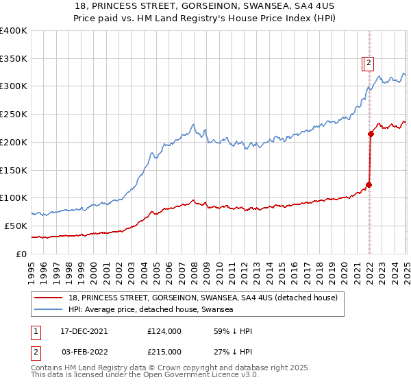 18, PRINCESS STREET, GORSEINON, SWANSEA, SA4 4US: Price paid vs HM Land Registry's House Price Index