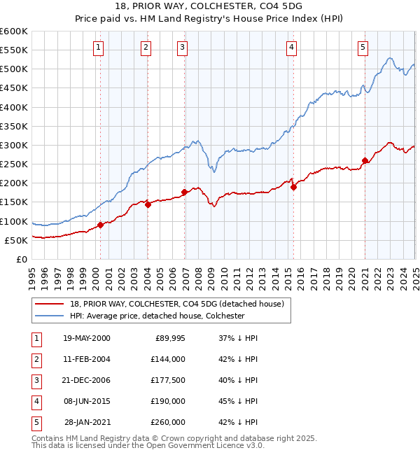 18, PRIOR WAY, COLCHESTER, CO4 5DG: Price paid vs HM Land Registry's House Price Index