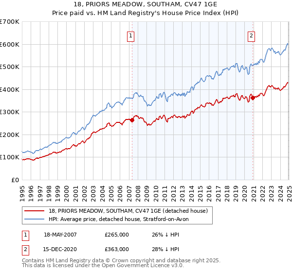 18, PRIORS MEADOW, SOUTHAM, CV47 1GE: Price paid vs HM Land Registry's House Price Index