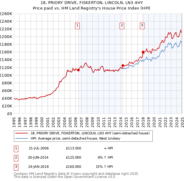 18, PRIORY DRIVE, FISKERTON, LINCOLN, LN3 4HY: Price paid vs HM Land Registry's House Price Index