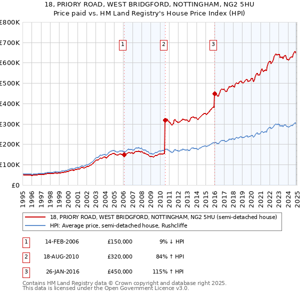 18, PRIORY ROAD, WEST BRIDGFORD, NOTTINGHAM, NG2 5HU: Price paid vs HM Land Registry's House Price Index