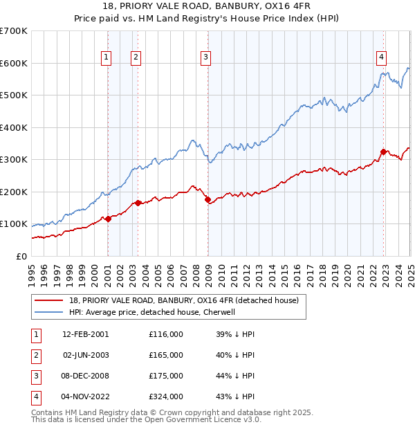18, PRIORY VALE ROAD, BANBURY, OX16 4FR: Price paid vs HM Land Registry's House Price Index