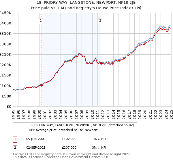 18, PRIORY WAY, LANGSTONE, NEWPORT, NP18 2JE: Price paid vs HM Land Registry's House Price Index