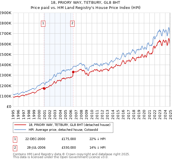 18, PRIORY WAY, TETBURY, GL8 8HT: Price paid vs HM Land Registry's House Price Index