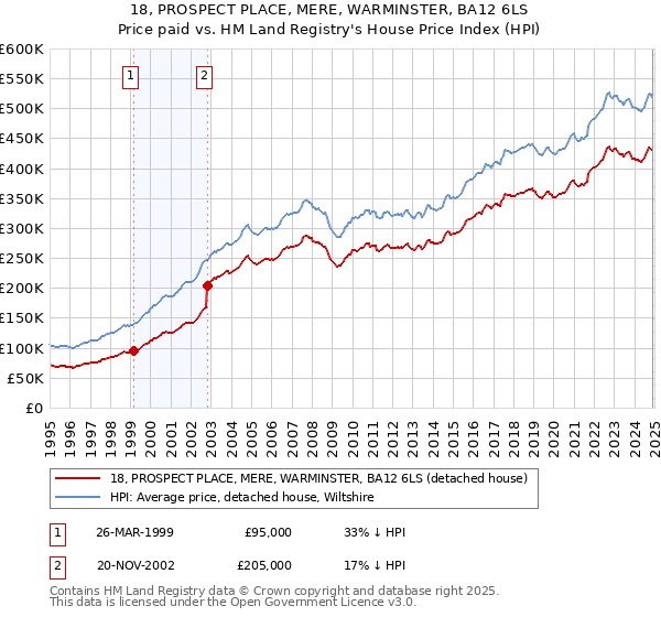 18, PROSPECT PLACE, MERE, WARMINSTER, BA12 6LS: Price paid vs HM Land Registry's House Price Index