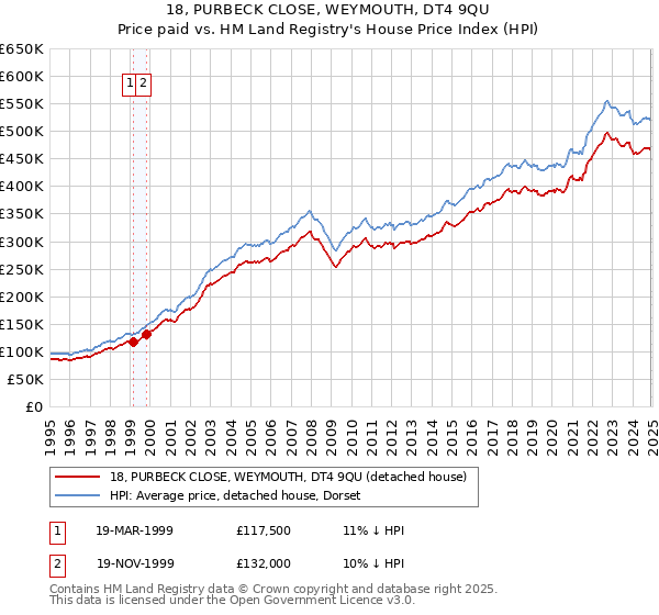 18, PURBECK CLOSE, WEYMOUTH, DT4 9QU: Price paid vs HM Land Registry's House Price Index