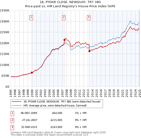 18, PYDAR CLOSE, NEWQUAY, TR7 3BS: Price paid vs HM Land Registry's House Price Index