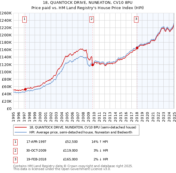 18, QUANTOCK DRIVE, NUNEATON, CV10 8PU: Price paid vs HM Land Registry's House Price Index