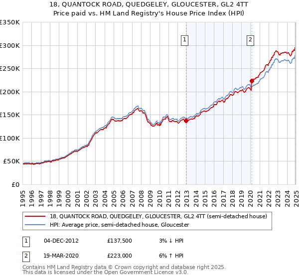 18, QUANTOCK ROAD, QUEDGELEY, GLOUCESTER, GL2 4TT: Price paid vs HM Land Registry's House Price Index
