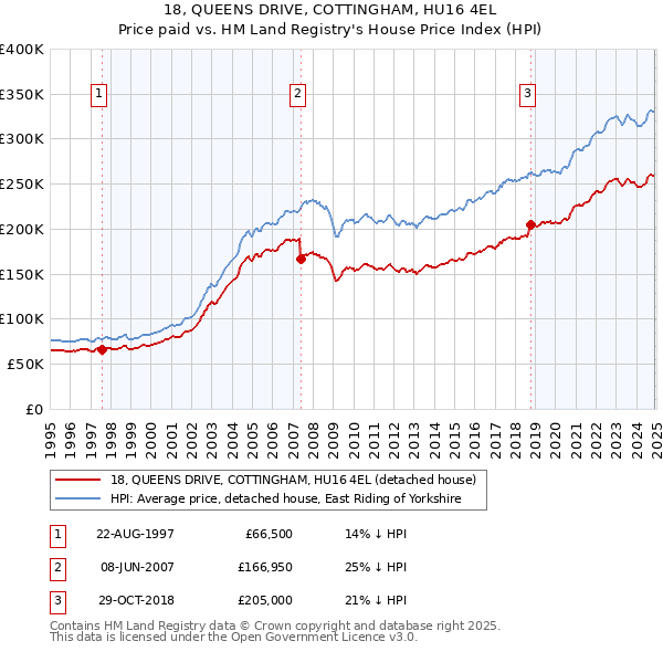 18, QUEENS DRIVE, COTTINGHAM, HU16 4EL: Price paid vs HM Land Registry's House Price Index