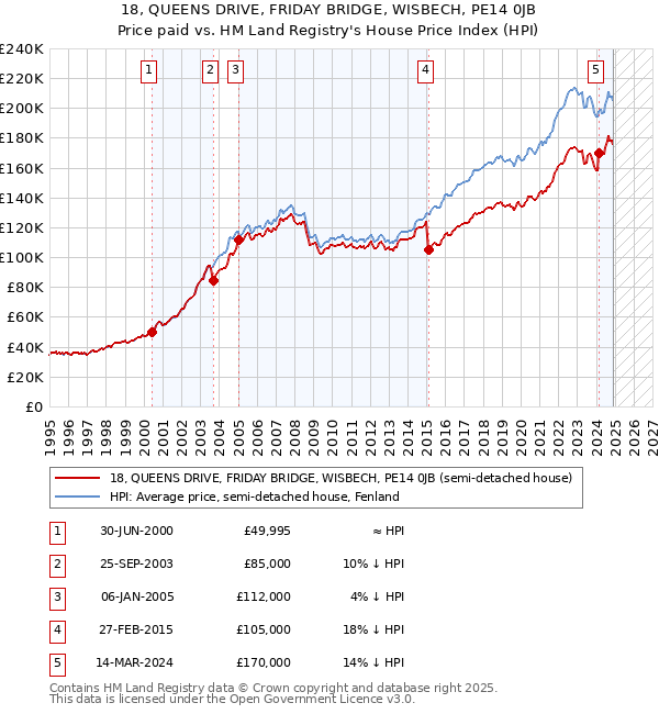 18, QUEENS DRIVE, FRIDAY BRIDGE, WISBECH, PE14 0JB: Price paid vs HM Land Registry's House Price Index