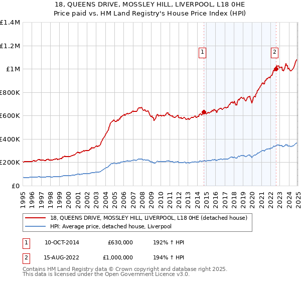 18, QUEENS DRIVE, MOSSLEY HILL, LIVERPOOL, L18 0HE: Price paid vs HM Land Registry's House Price Index