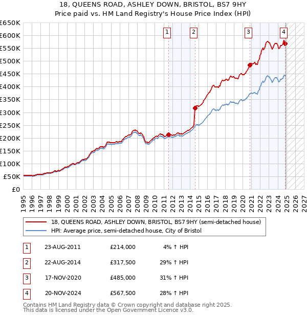 18, QUEENS ROAD, ASHLEY DOWN, BRISTOL, BS7 9HY: Price paid vs HM Land Registry's House Price Index