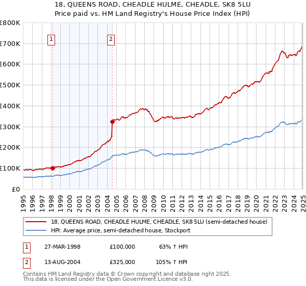 18, QUEENS ROAD, CHEADLE HULME, CHEADLE, SK8 5LU: Price paid vs HM Land Registry's House Price Index