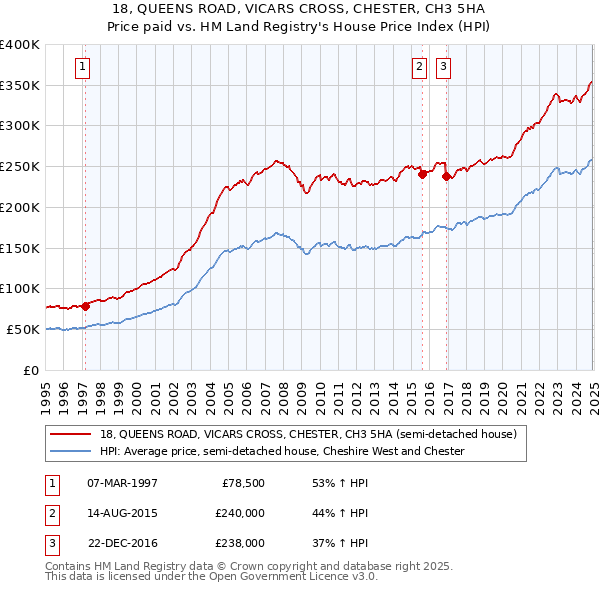 18, QUEENS ROAD, VICARS CROSS, CHESTER, CH3 5HA: Price paid vs HM Land Registry's House Price Index