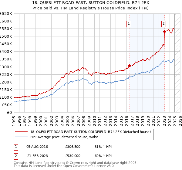 18, QUESLETT ROAD EAST, SUTTON COLDFIELD, B74 2EX: Price paid vs HM Land Registry's House Price Index