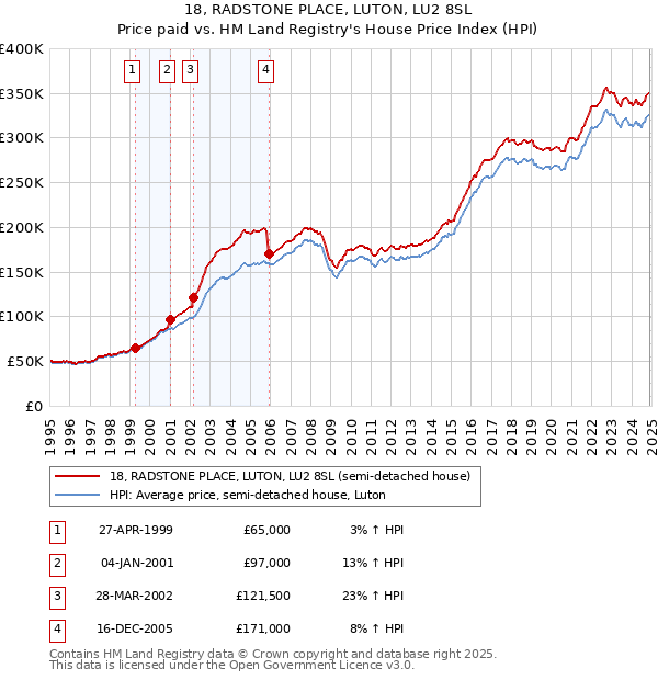 18, RADSTONE PLACE, LUTON, LU2 8SL: Price paid vs HM Land Registry's House Price Index