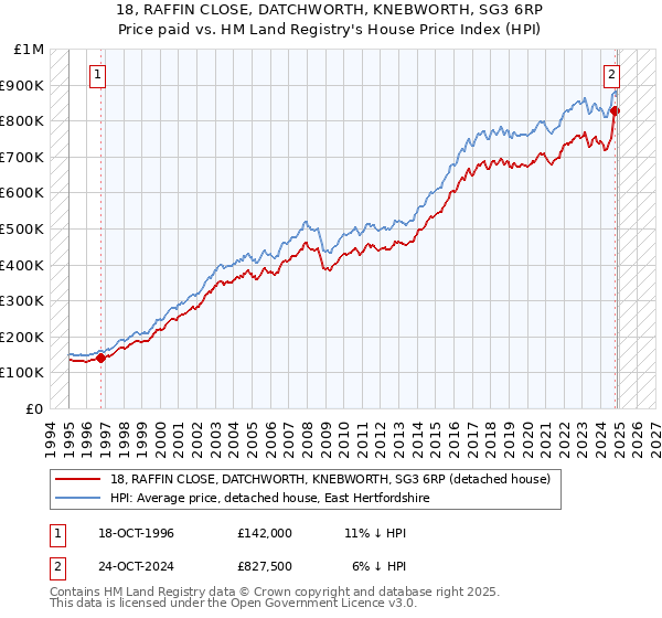 18, RAFFIN CLOSE, DATCHWORTH, KNEBWORTH, SG3 6RP: Price paid vs HM Land Registry's House Price Index