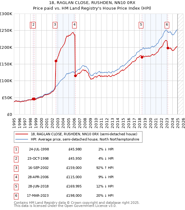18, RAGLAN CLOSE, RUSHDEN, NN10 0RX: Price paid vs HM Land Registry's House Price Index