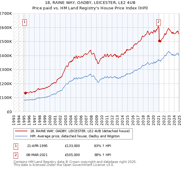 18, RAINE WAY, OADBY, LEICESTER, LE2 4UB: Price paid vs HM Land Registry's House Price Index