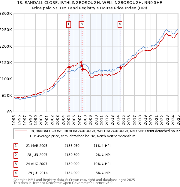 18, RANDALL CLOSE, IRTHLINGBOROUGH, WELLINGBOROUGH, NN9 5HE: Price paid vs HM Land Registry's House Price Index