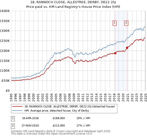 18, RANNOCH CLOSE, ALLESTREE, DERBY, DE22 2SJ: Price paid vs HM Land Registry's House Price Index