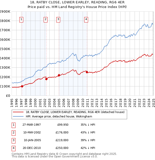 18, RATBY CLOSE, LOWER EARLEY, READING, RG6 4ER: Price paid vs HM Land Registry's House Price Index