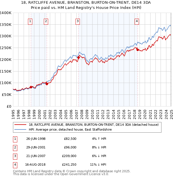 18, RATCLIFFE AVENUE, BRANSTON, BURTON-ON-TRENT, DE14 3DA: Price paid vs HM Land Registry's House Price Index