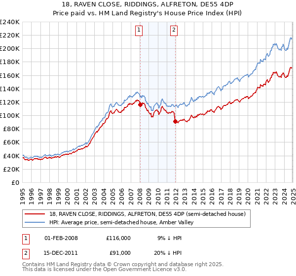 18, RAVEN CLOSE, RIDDINGS, ALFRETON, DE55 4DP: Price paid vs HM Land Registry's House Price Index