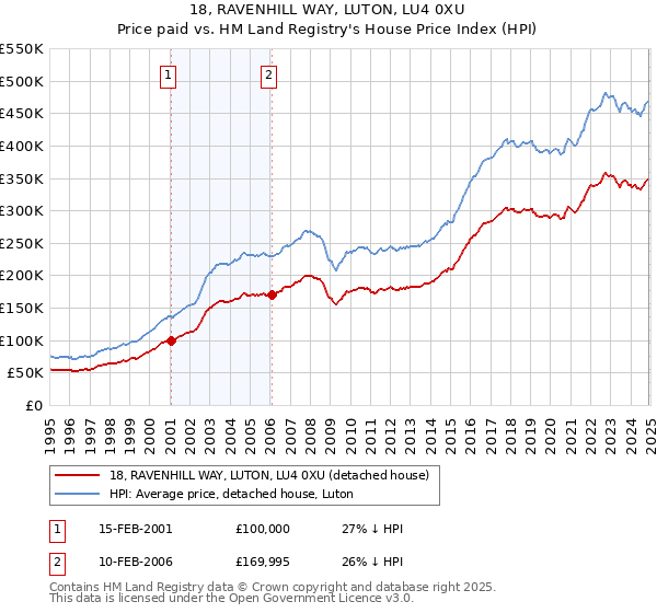 18, RAVENHILL WAY, LUTON, LU4 0XU: Price paid vs HM Land Registry's House Price Index