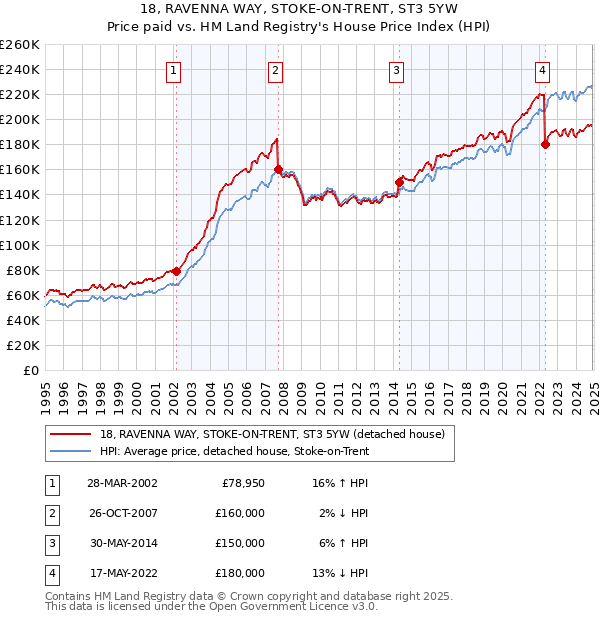 18, RAVENNA WAY, STOKE-ON-TRENT, ST3 5YW: Price paid vs HM Land Registry's House Price Index