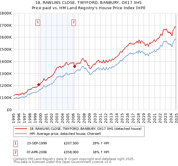 18, RAWLINS CLOSE, TWYFORD, BANBURY, OX17 3HS: Price paid vs HM Land Registry's House Price Index