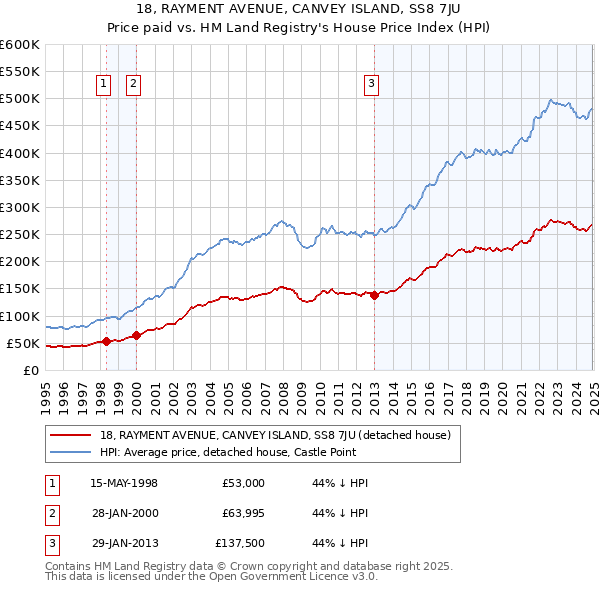18, RAYMENT AVENUE, CANVEY ISLAND, SS8 7JU: Price paid vs HM Land Registry's House Price Index