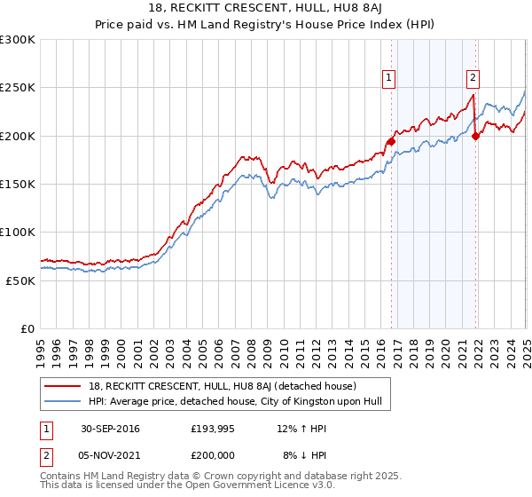 18, RECKITT CRESCENT, HULL, HU8 8AJ: Price paid vs HM Land Registry's House Price Index