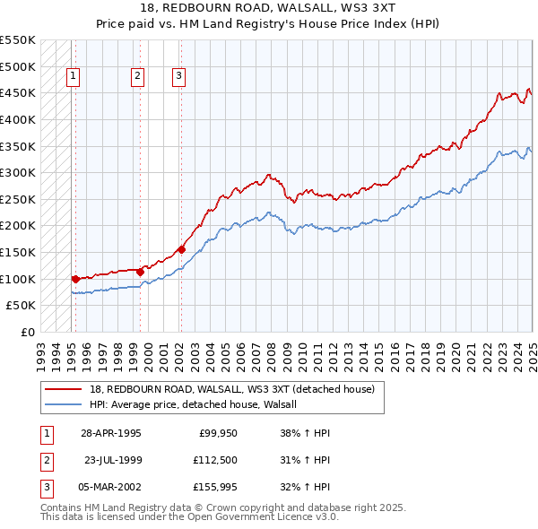 18, REDBOURN ROAD, WALSALL, WS3 3XT: Price paid vs HM Land Registry's House Price Index