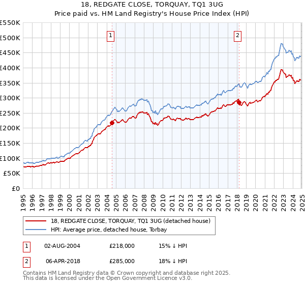 18, REDGATE CLOSE, TORQUAY, TQ1 3UG: Price paid vs HM Land Registry's House Price Index
