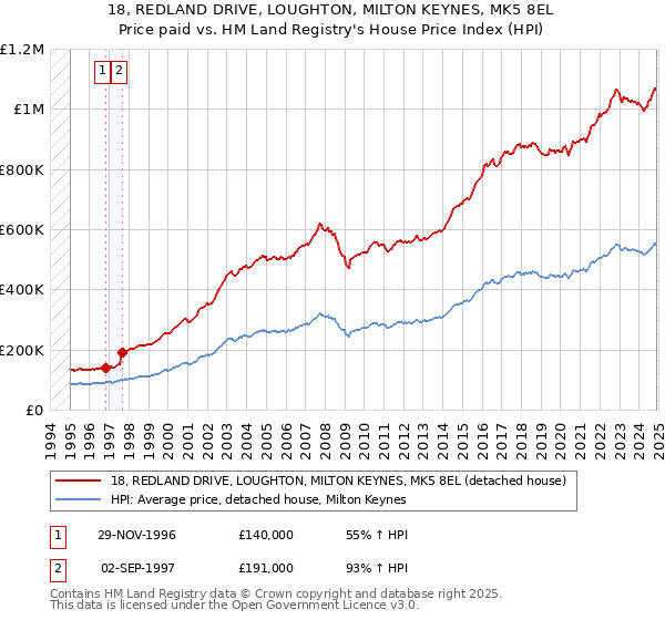 18, REDLAND DRIVE, LOUGHTON, MILTON KEYNES, MK5 8EL: Price paid vs HM Land Registry's House Price Index