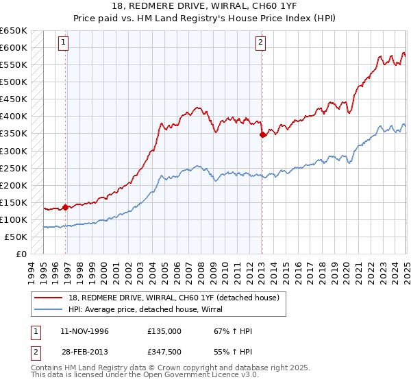 18, REDMERE DRIVE, WIRRAL, CH60 1YF: Price paid vs HM Land Registry's House Price Index
