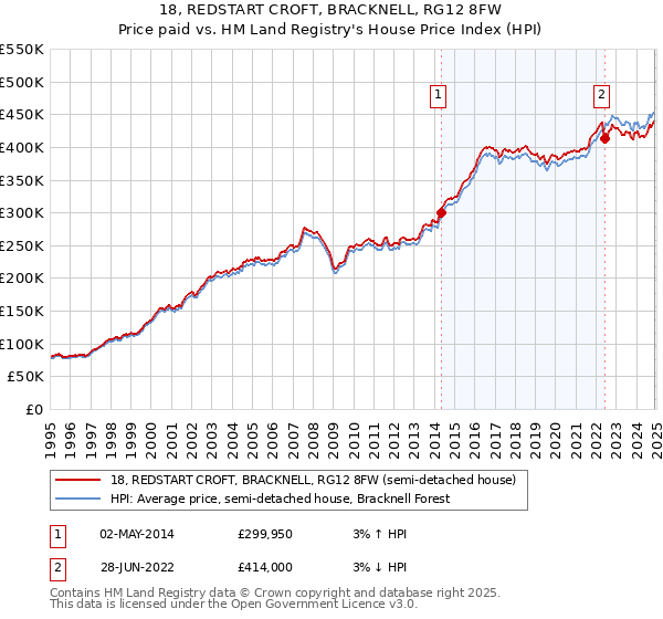 18, REDSTART CROFT, BRACKNELL, RG12 8FW: Price paid vs HM Land Registry's House Price Index