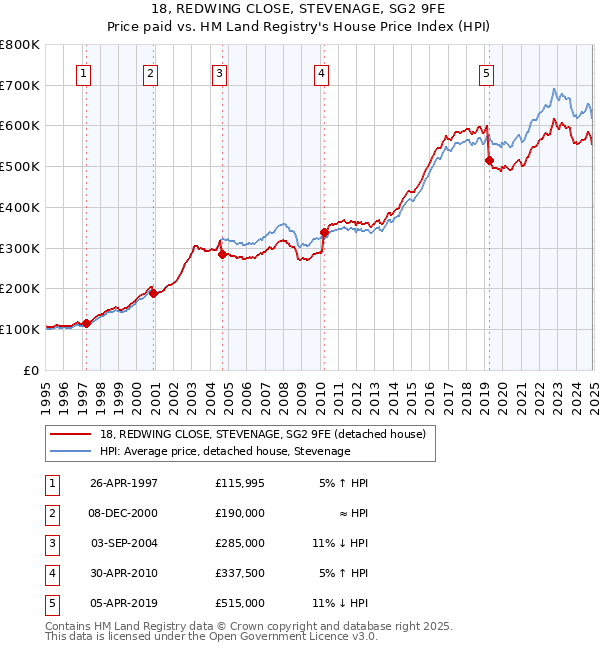 18, REDWING CLOSE, STEVENAGE, SG2 9FE: Price paid vs HM Land Registry's House Price Index