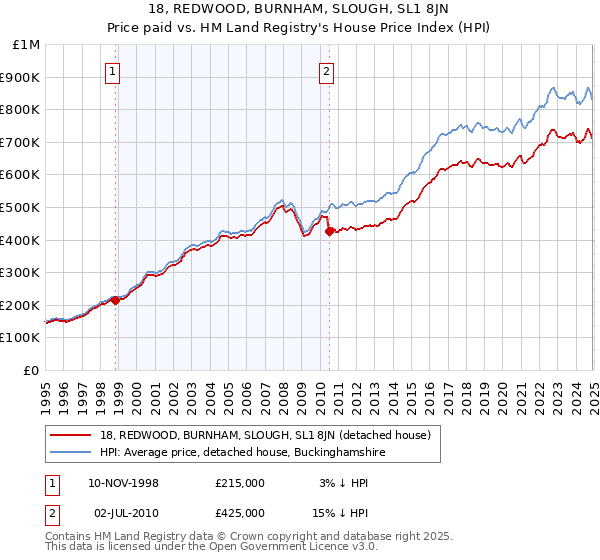 18, REDWOOD, BURNHAM, SLOUGH, SL1 8JN: Price paid vs HM Land Registry's House Price Index