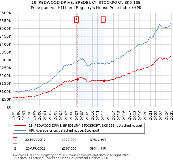 18, REDWOOD DRIVE, BREDBURY, STOCKPORT, SK6 1SE: Price paid vs HM Land Registry's House Price Index