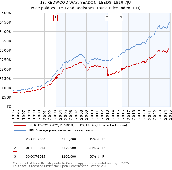 18, REDWOOD WAY, YEADON, LEEDS, LS19 7JU: Price paid vs HM Land Registry's House Price Index