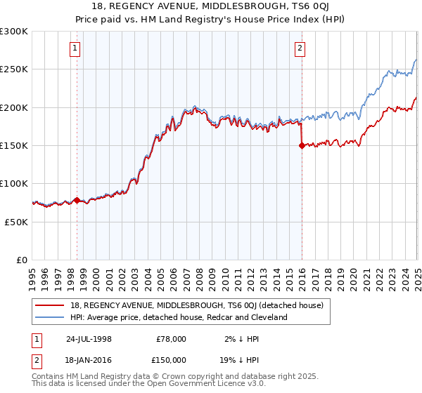 18, REGENCY AVENUE, MIDDLESBROUGH, TS6 0QJ: Price paid vs HM Land Registry's House Price Index