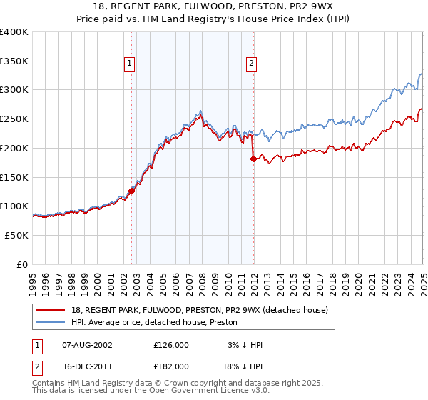 18, REGENT PARK, FULWOOD, PRESTON, PR2 9WX: Price paid vs HM Land Registry's House Price Index